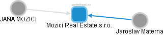 Mozici Real Estate s.r.o. - náhled vizuálního zobrazení vztahů obchodního rejstříku
