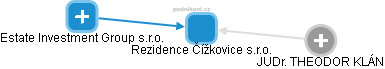 Rezidence Čížkovice s.r.o. - náhled vizuálního zobrazení vztahů obchodního rejstříku