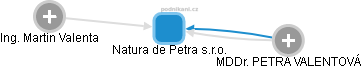 Natura de Petra s.r.o. - náhled vizuálního zobrazení vztahů obchodního rejstříku