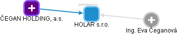 HOLAR s.r.o. - náhled vizuálního zobrazení vztahů obchodního rejstříku