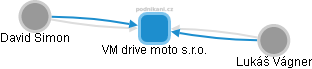 VM drive moto s.r.o. - náhled vizuálního zobrazení vztahů obchodního rejstříku