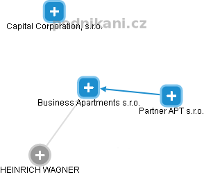 Business Apartments s.r.o. - náhled vizuálního zobrazení vztahů obchodního rejstříku