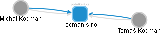 Kocman s.r.o. - náhled vizuálního zobrazení vztahů obchodního rejstříku