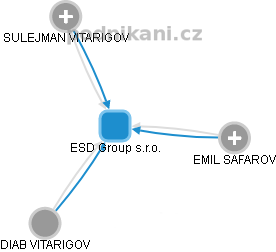 ESD Group s.r.o. - náhled vizuálního zobrazení vztahů obchodního rejstříku