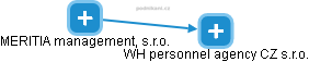 WH personnel agency CZ s.r.o. - náhled vizuálního zobrazení vztahů obchodního rejstříku