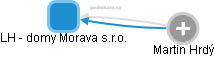 LH - domy Morava s.r.o. - náhled vizuálního zobrazení vztahů obchodního rejstříku