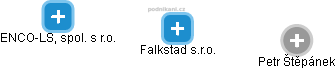 Falkstad s.r.o. - náhled vizuálního zobrazení vztahů obchodního rejstříku