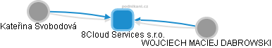8Cloud Services s.r.o. - náhled vizuálního zobrazení vztahů obchodního rejstříku