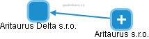 Aritaurus Delta s.r.o. - náhled vizuálního zobrazení vztahů obchodního rejstříku