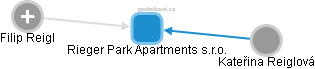 Rieger Park Apartments s.r.o. - náhled vizuálního zobrazení vztahů obchodního rejstříku