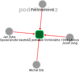 Společenství vlastníků jednotek Vrchlického 1099 Litvínov - náhled vizuálního zobrazení vztahů obchodního rejstříku