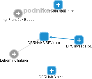DERHAMS SPV s.r.o. - náhled vizuálního zobrazení vztahů obchodního rejstříku