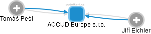 ACCUD Europe s.r.o. - náhled vizuálního zobrazení vztahů obchodního rejstříku