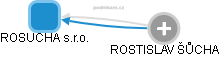 ROSUCHA s.r.o. - náhled vizuálního zobrazení vztahů obchodního rejstříku