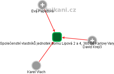 Společenství vlastníků jednotek domu Lipová 2 a 4, 360 06 Karlovy Vary - náhled vizuálního zobrazení vztahů obchodního rejstříku