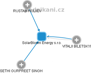 SolarBloom Energy s.r.o. - náhled vizuálního zobrazení vztahů obchodního rejstříku