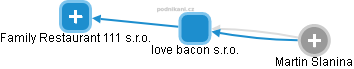 love bacon s.r.o. - náhled vizuálního zobrazení vztahů obchodního rejstříku