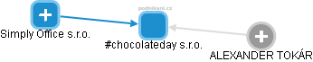 #chocolateday s.r.o. - náhled vizuálního zobrazení vztahů obchodního rejstříku