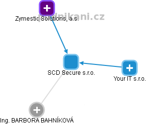 SCD Secure s.r.o. - náhled vizuálního zobrazení vztahů obchodního rejstříku