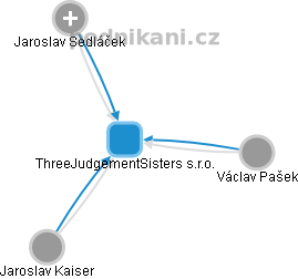 ThreeJudgementSisters s.r.o. - náhled vizuálního zobrazení vztahů obchodního rejstříku