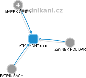 VTK - MONT s.r.o. - náhled vizuálního zobrazení vztahů obchodního rejstříku