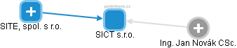 SICT s.r.o. - náhled vizuálního zobrazení vztahů obchodního rejstříku