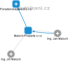 Maloch Property s.r.o. - náhled vizuálního zobrazení vztahů obchodního rejstříku