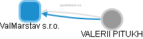 ValMarstav s.r.o. - náhled vizuálního zobrazení vztahů obchodního rejstříku