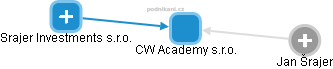 CW Academy s.r.o. - náhled vizuálního zobrazení vztahů obchodního rejstříku