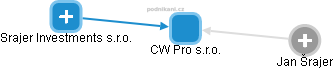 CW Pro s.r.o. - náhled vizuálního zobrazení vztahů obchodního rejstříku