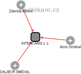 INTERCANIS z. s. - náhled vizuálního zobrazení vztahů obchodního rejstříku