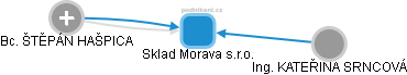 Sklad Morava s.r.o. - náhled vizuálního zobrazení vztahů obchodního rejstříku