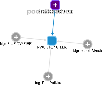 RWC VTE 16 s.r.o. - náhled vizuálního zobrazení vztahů obchodního rejstříku