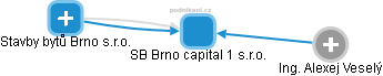 SB Brno capital 1 s.r.o. - náhled vizuálního zobrazení vztahů obchodního rejstříku
