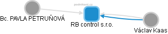 RB control s.r.o. - náhled vizuálního zobrazení vztahů obchodního rejstříku