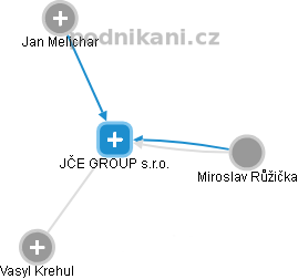 JČE GROUP s.r.o. - náhled vizuálního zobrazení vztahů obchodního rejstříku
