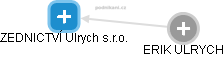 ZEDNICTVÍ Ulrych s.r.o. - náhled vizuálního zobrazení vztahů obchodního rejstříku