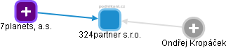 324partner s.r.o. - náhled vizuálního zobrazení vztahů obchodního rejstříku