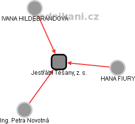 Jestřábi Těšany, z. s. - náhled vizuálního zobrazení vztahů obchodního rejstříku