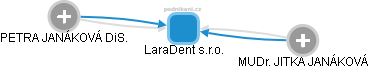 LaraDent s.r.o. - náhled vizuálního zobrazení vztahů obchodního rejstříku
