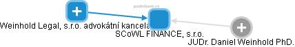 SCoWL FINANCE, s.r.o. - náhled vizuálního zobrazení vztahů obchodního rejstříku