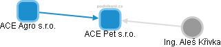 ACE Pet s.r.o. - náhled vizuálního zobrazení vztahů obchodního rejstříku