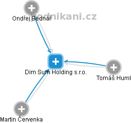 Dim Sum Holding s.r.o. - náhled vizuálního zobrazení vztahů obchodního rejstříku