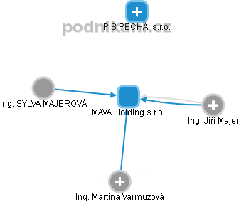 MAVA Holding s.r.o. - náhled vizuálního zobrazení vztahů obchodního rejstříku