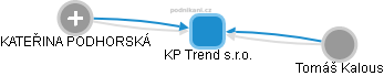 KP Trend s.r.o. - náhled vizuálního zobrazení vztahů obchodního rejstříku