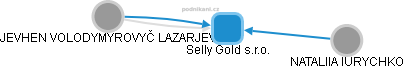 Selly Gold s.r.o. - náhled vizuálního zobrazení vztahů obchodního rejstříku