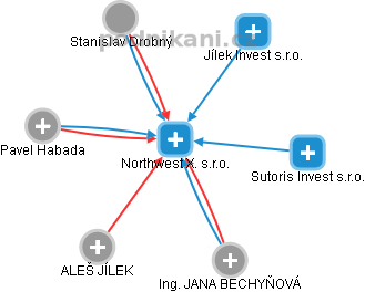 Northwest X. s.r.o. - náhled vizuálního zobrazení vztahů obchodního rejstříku