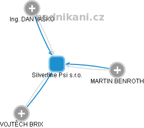 Silverline Psi s.r.o. - náhled vizuálního zobrazení vztahů obchodního rejstříku