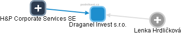 Draganel Invest s.r.o. - náhled vizuálního zobrazení vztahů obchodního rejstříku