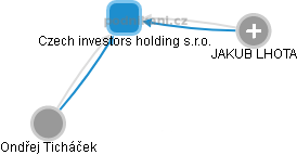 Czech investors holding s.r.o. - náhled vizuálního zobrazení vztahů obchodního rejstříku